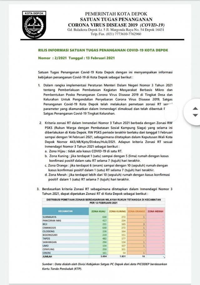 Tidak Ada RT di Depok Status Zona Merah