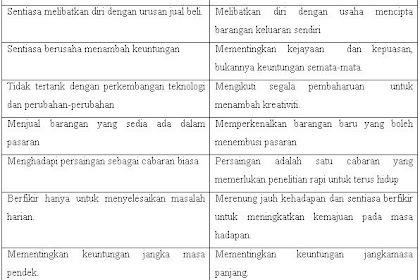 Contoh Usahawan Dan Usahawan
