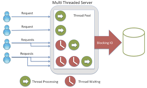 Why we use Threads in Java?