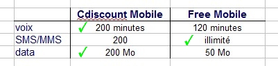 Comparatif quantitatif CDiscount Free