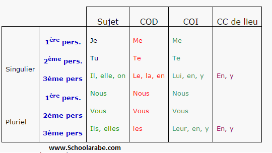  الضمائر الشخصية les pronoms personnels