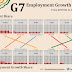 #MakeOverMonday: Employment Growth in G7