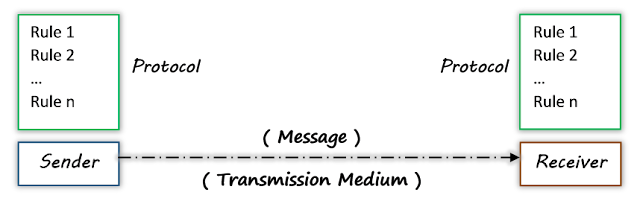 Components-of-Data-Communication