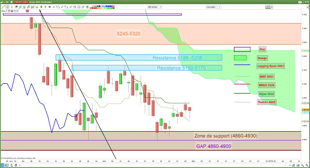 Analyse ichimoku cac40 [30/11/18]