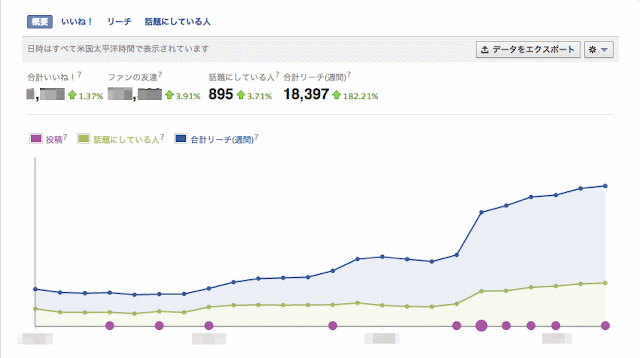 画像：fbのinsight画面リーチの増減