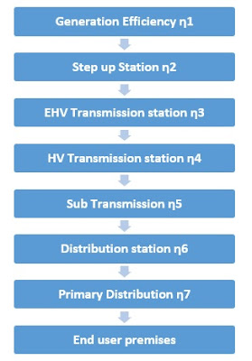 Electricity flow from generation to end user