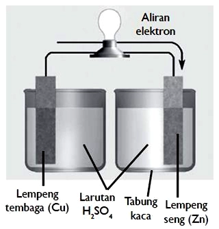 Sumber Arus Listrik Searah Elemen Primer dan Elemen Sekunder