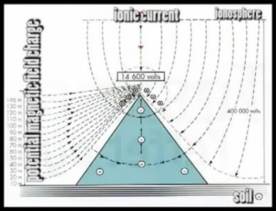 Pyramid aas a power house