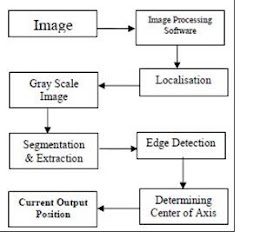 Wireless Power Transmission from UAV using Image Processing Technique