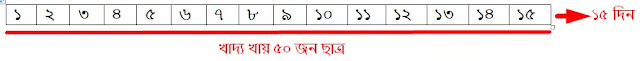 ৫০ জন ছাত্রের চলে ১৫ দিন