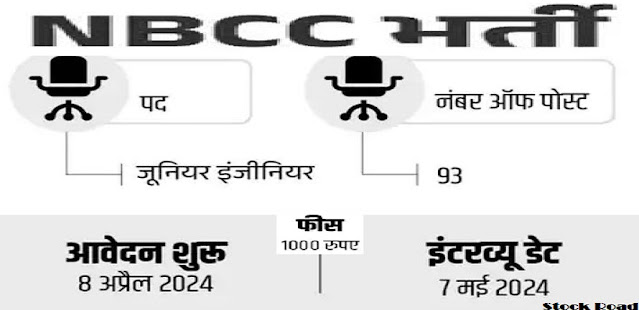 नेशनल बिल्डिंग कंस्ट्रक्शन कॉर्पोरेशन लिमिटेड (एनबीसीसीएल) में  इंजीनियर्स के लिए भर्ती 2024,सैलरी 2.50 लाख  (Recruitment 2024 for Engineers in National Building Construction Corporation Limited (NBCCL), Salary 2.50 Lakh)