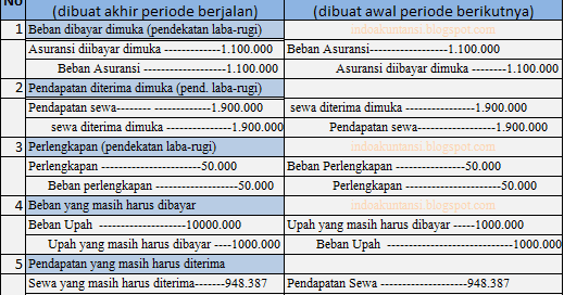 Contoh Jurnal Penyesuaian Untuk Asuransi - Temblor En