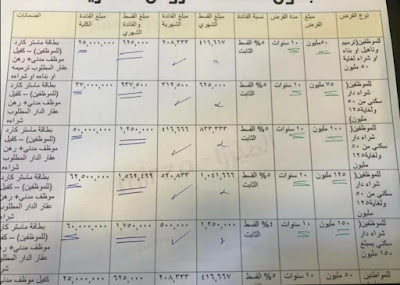 جدول قروض 150 للموظفين بطاقة الماستر كارد لشراء دار سكن