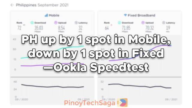PH up by 1 spot in Mobile, down by 1 spot in Fixed —Ookla Speedtest