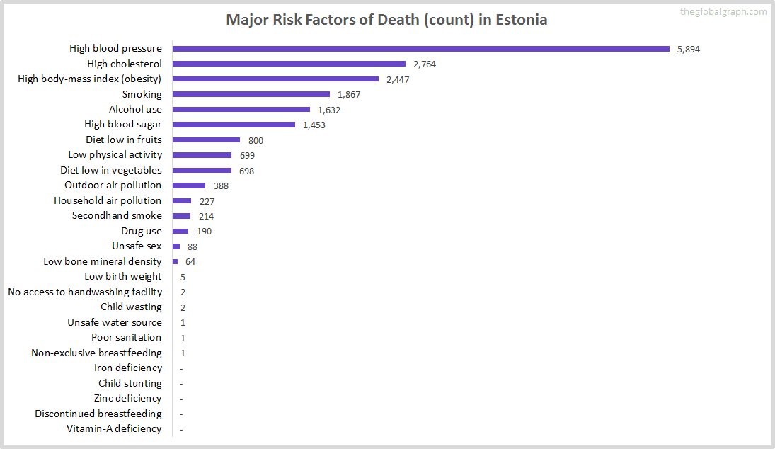 Major Cause of Deaths in Estonia (and it's count)