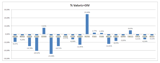 Valorização Acumulada + Dividendos  da Carteira da Formula Mágica