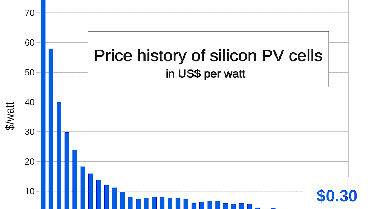 Cost of electricity by source Energy