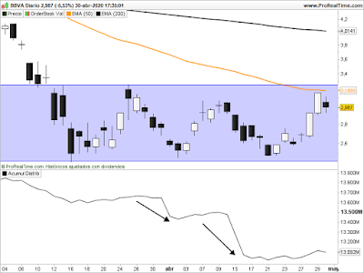 Gráfico del BBVA en velas diarias