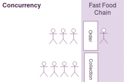 Arti Concurrency dalam bahasa pemrograman