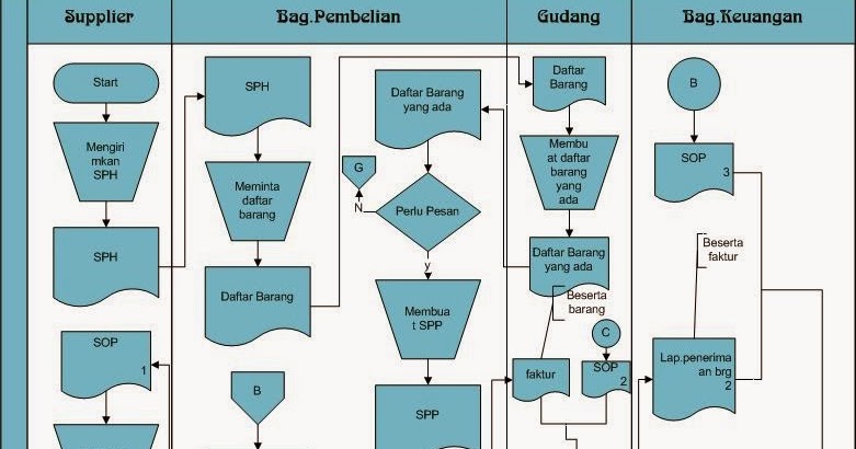 Pengertian dan Contoh Flowchart ~ Regi Wijaya - Catatan 