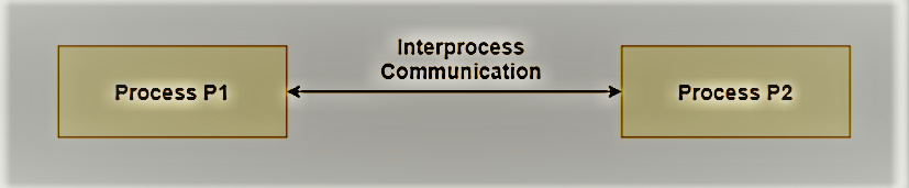 inter process communication in os Hindi