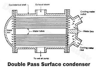 Double Pass Surface Condenser