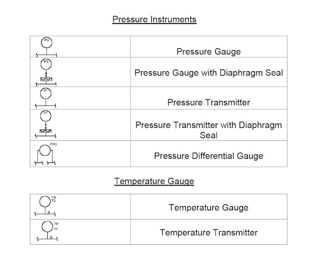 pressure symbol used in piping and instrumentation diagram