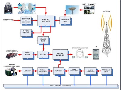 Prinsip Kerja Stasiun TV Secara Umum