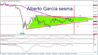 grafico diario de cadjpy que muestra un claro triangulo