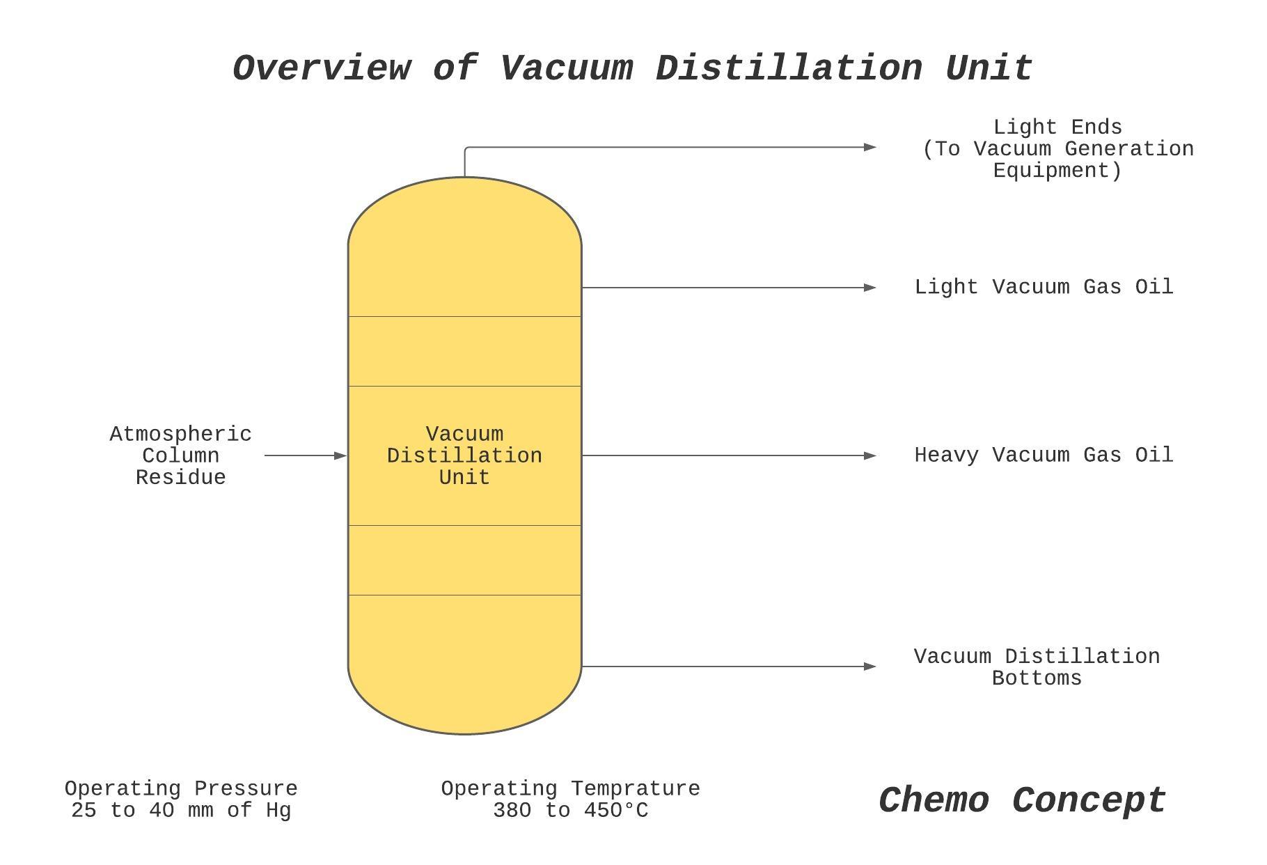 Vacuum Distillation Unit Operation