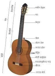गिटार संपुर्ण माहीती मराठी | गिटारचे प्रकार | Guitar Information in Marathi | Type of Guitar