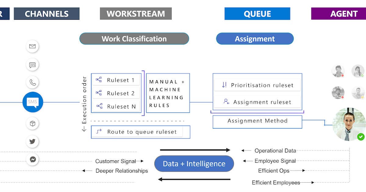 Microsoft Dynamics 365 Omnichannel for Customer Service – Part-1 – Unified Routing