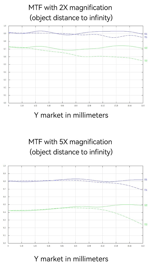 MTF-график объектива AstrHori 25mm f/2.8 2-5X Ultra Macro