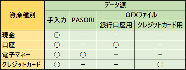 てきぱき家計簿マムの資産種別とデータ源の関係