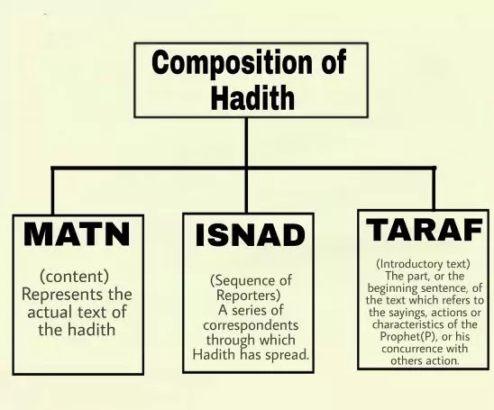 what is hadith | composition | categories | importance | ahad hadith
