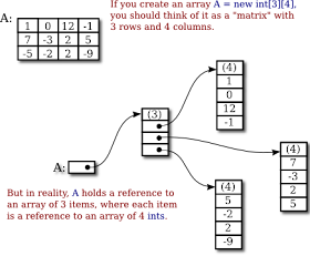 How two dimensional array are stored in Java