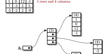 How to declare and Initialize two dimensional Array in Java with ...