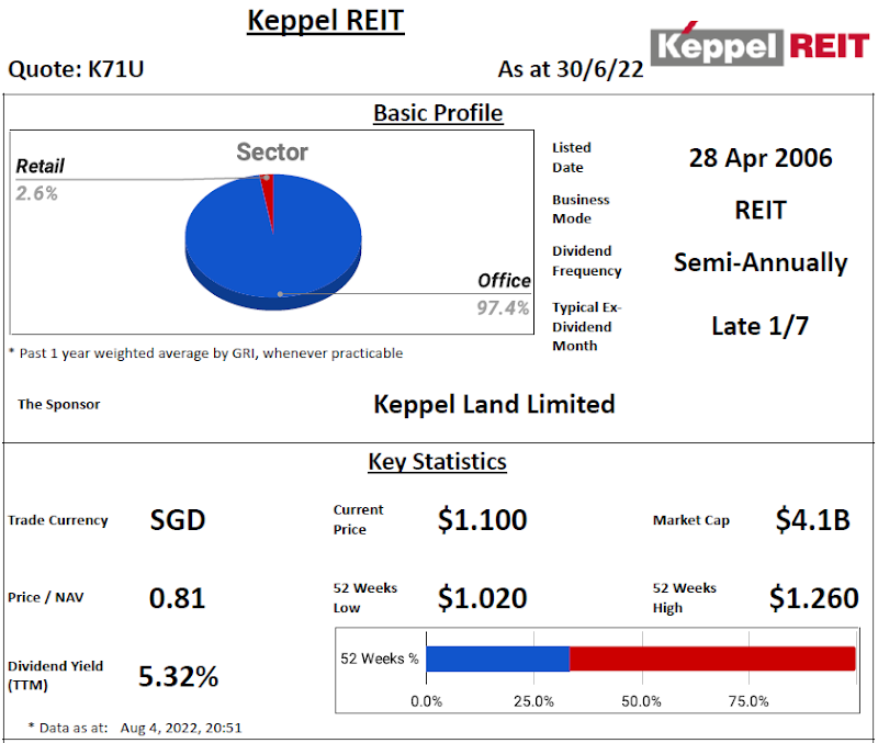 Keppel REIT Review @ 5 August 2022