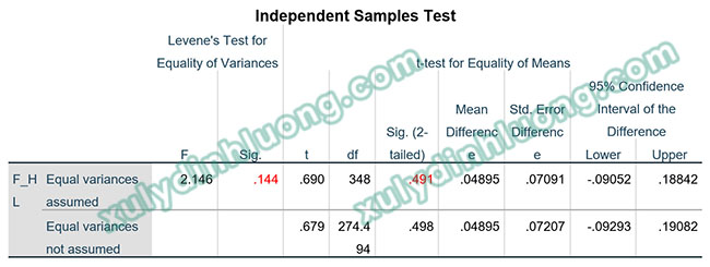 Independent Sample T-Test trong SPSS