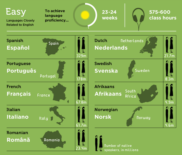 Which languages are easiest for English speakers to learn?