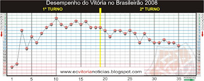 Desempenho do Esporte Clube Vitória até a 35ª rodada do Campeonato Brasileiro 2008