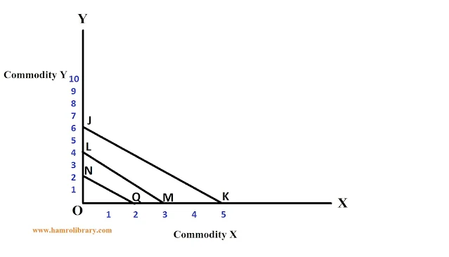 Shift-in-budget-line-or-price-line-diagram