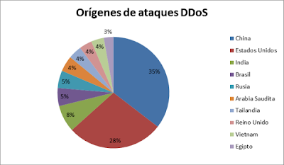 Ataques DDoS distribuidos por países