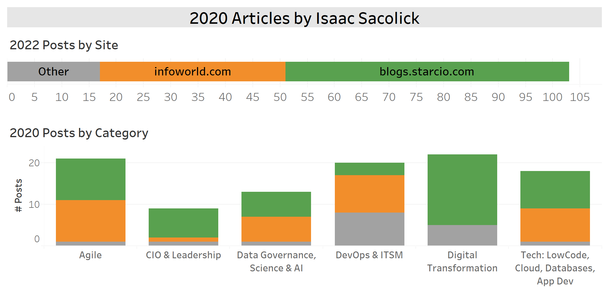 2020 Articles by Isaac Sacolick in Agile, CIO, DevOps, ITSM, Digital Transformation, LowCode, Data Science, Data Governance, AI