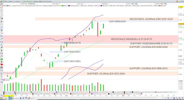 Indicateurs techniques CAC40 23/04/21