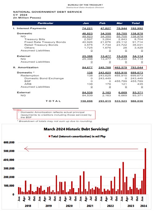 Philippines’ Debt Amortization Skyrockets to a Record in March! Surging Fiscal Deficit Weakens the PSE and the Philippine Peso