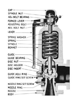 Conventional pressure relief valve