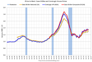 Price-to-Rent Ratio