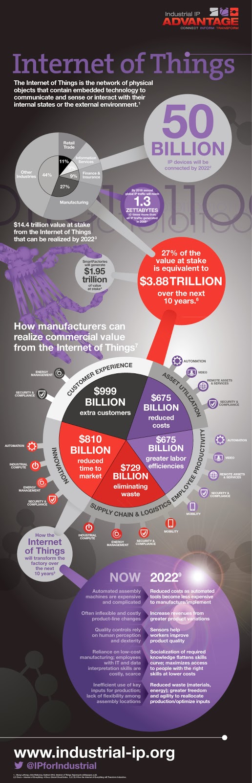 http://pt.scribd.com/doc/196880157/Infographic-Internet-of-Things-pdf