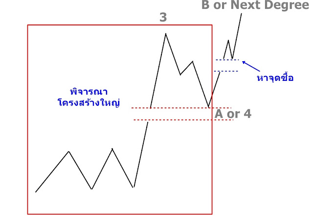 สอนนับคลื่น Elliott Wave